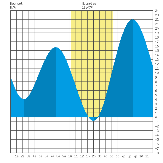 Clarks Point tide chart for Monday, January 15, 2024