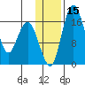 Clarks Point tide chart for Monday, January 15, 2024