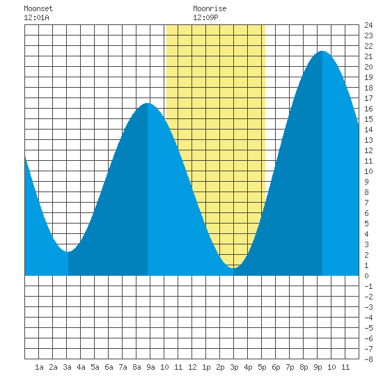 Clarks Point tide chart for Tuesday, January 16, 2024