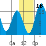 Clarks Point tide chart for Tuesday, January 16, 2024