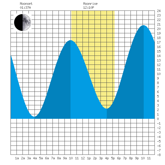 Clarks Point tide chart for Wednesday, January 17, 2024