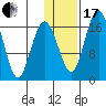 Clarks Point tide chart for Wednesday, January 17, 2024