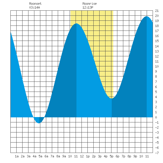 Clarks Point tide chart for Thursday, January 18, 2024
