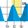 Clarks Point tide chart for Thursday, January 18, 2024