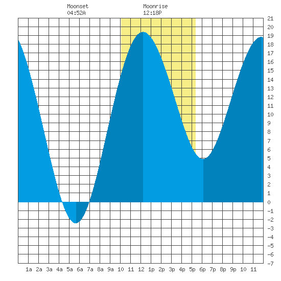 Clarks Point tide chart for Friday, January 19, 2024