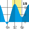 Clarks Point tide chart for Friday, January 19, 2024