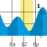 Clarks Point tide chart for Monday, January 1, 2024