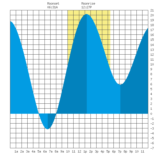 Clarks Point tide chart for Saturday, January 20, 2024