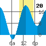 Clarks Point tide chart for Saturday, January 20, 2024