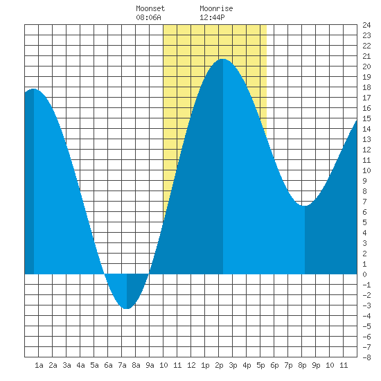 Clarks Point tide chart for Sunday, January 21, 2024