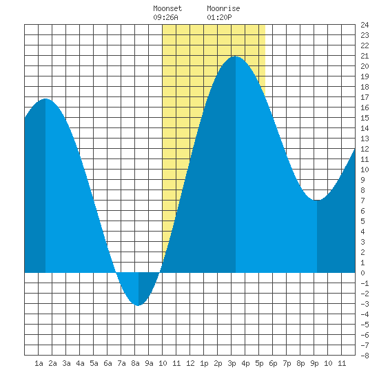 Clarks Point tide chart for Monday, January 22, 2024