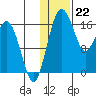 Clarks Point tide chart for Monday, January 22, 2024