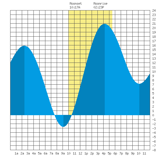 Clarks Point tide chart for Tuesday, January 23, 2024