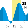 Clarks Point tide chart for Tuesday, January 23, 2024