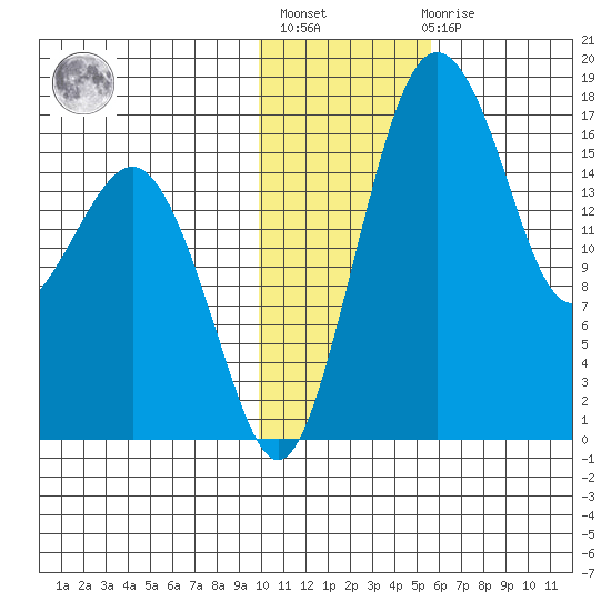 Clarks Point tide chart for Thursday, January 25, 2024