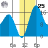 Clarks Point tide chart for Thursday, January 25, 2024