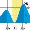 Clarks Point tide chart for Friday, January 26, 2024