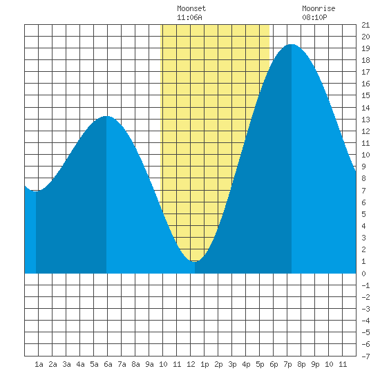 Clarks Point tide chart for Saturday, January 27, 2024