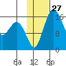 Clarks Point tide chart for Saturday, January 27, 2024