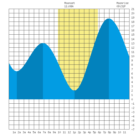 Clarks Point tide chart for Sunday, January 28, 2024
