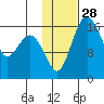 Clarks Point tide chart for Sunday, January 28, 2024