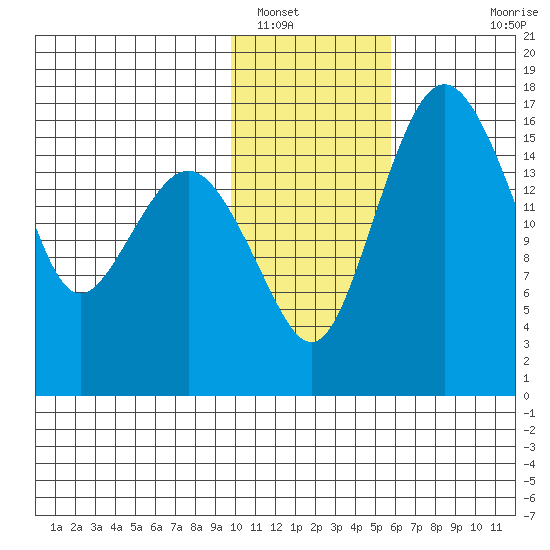 Clarks Point tide chart for Monday, January 29, 2024