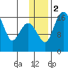 Clarks Point tide chart for Tuesday, January 2, 2024