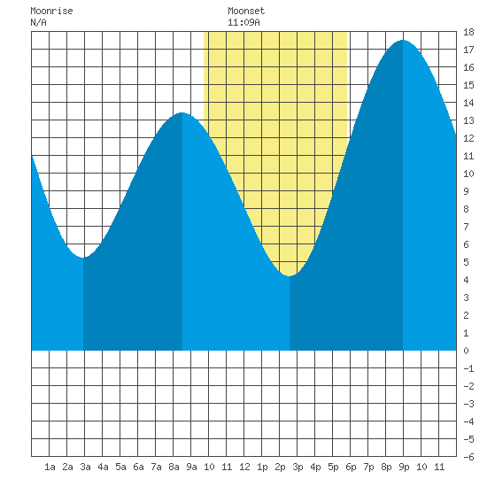 Clarks Point tide chart for Tuesday, January 30, 2024