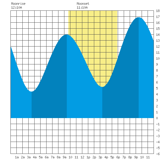 Clarks Point tide chart for Wednesday, January 31, 2024