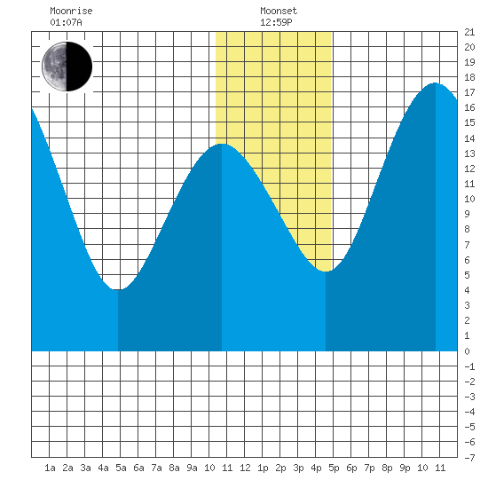 Clarks Point tide chart for Wednesday, January 3, 2024