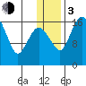 Clarks Point tide chart for Wednesday, January 3, 2024