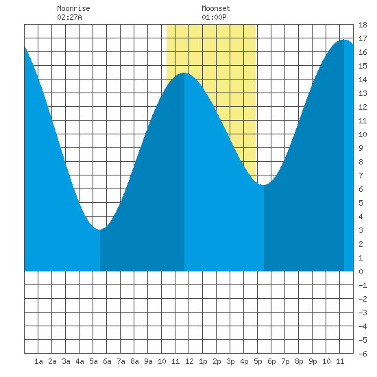 Clarks Point tide chart for Thursday, January 4, 2024