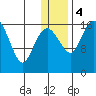 Clarks Point tide chart for Thursday, January 4, 2024