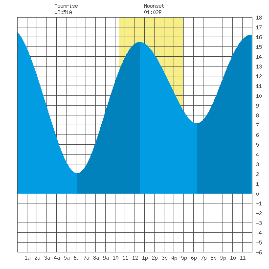 Clarks Point tide chart for Friday, January 5, 2024