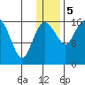 Clarks Point tide chart for Friday, January 5, 2024