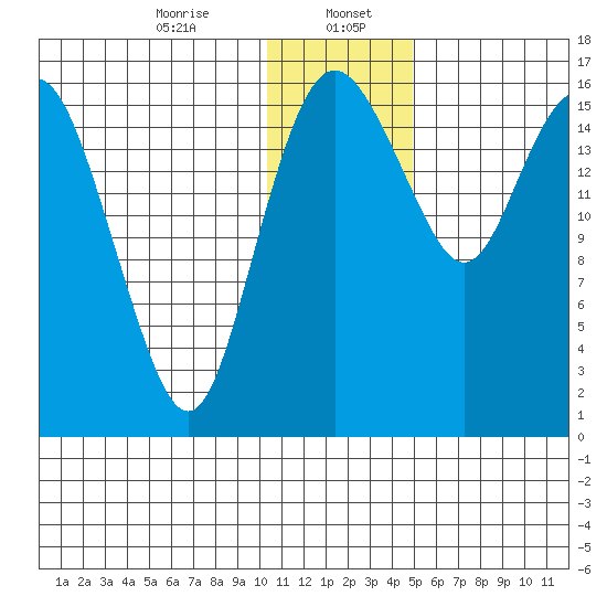 Clarks Point tide chart for Saturday, January 6, 2024