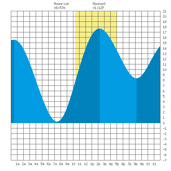Clarks Point tide chart for Sunday, January 7, 2024