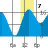 Clarks Point tide chart for Sunday, January 7, 2024