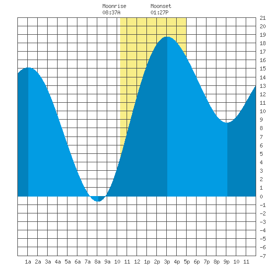 Clarks Point tide chart for Monday, January 8, 2024