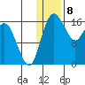 Clarks Point tide chart for Monday, January 8, 2024