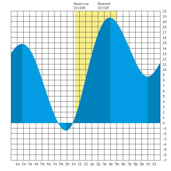 Clarks Point tide chart for Tuesday, January 9, 2024