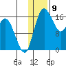 Clarks Point tide chart for Tuesday, January 9, 2024