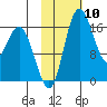 Clarks Point tide chart for Saturday, February 10, 2024