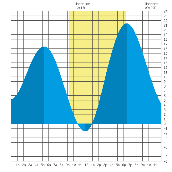 Clarks Point tide chart for Sunday, February 11, 2024