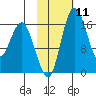 Clarks Point tide chart for Sunday, February 11, 2024