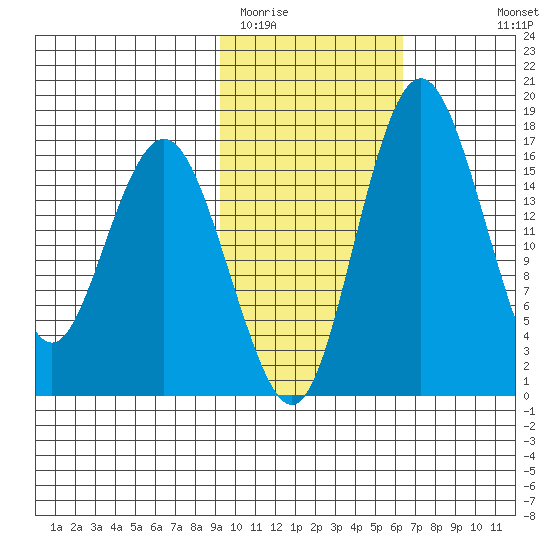 Clarks Point tide chart for Monday, February 12, 2024