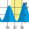 Clarks Point tide chart for Tuesday, February 13, 2024