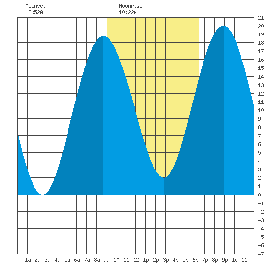 Clarks Point tide chart for Wednesday, February 14, 2024