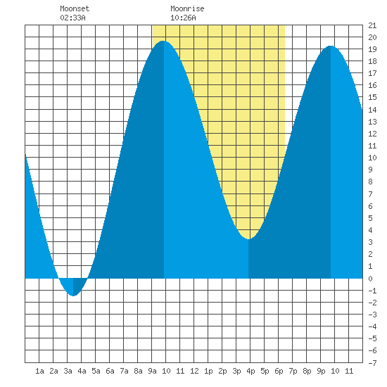 Clarks Point tide chart for Thursday, February 15, 2024