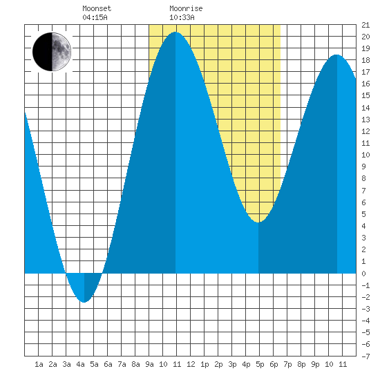 Clarks Point tide chart for Friday, February 16, 2024